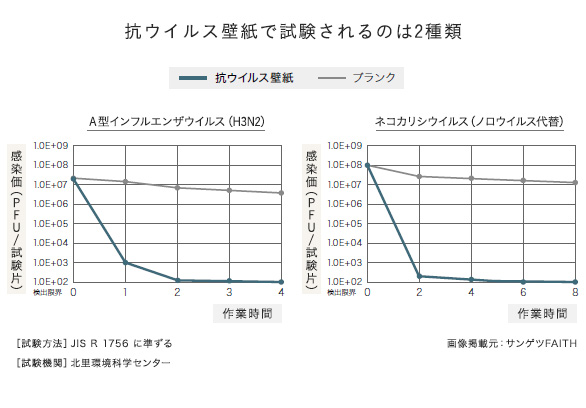 抗ウイルス壁紙試験