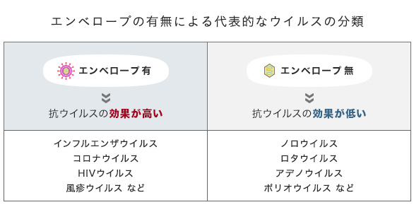 エンベロープの有無による代表的なウイルスの分類